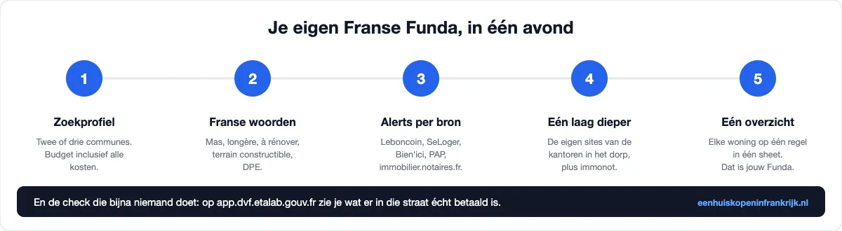 Stappenplan in vijf stappen om zelf een Franse woningzoekmachine op te zetten: zoekprofiel, Franse woorden, alerts per bron, sites van lokale makelaars en één eigen overzicht