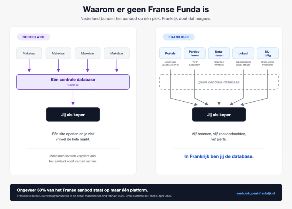 Vergelijking van de Nederlandse en Franse woningmarkt: in Nederland leveren makelaars aan één centrale database, in Frankrijk bereiken vijf gescheiden bronnen de koper zonder centrale database