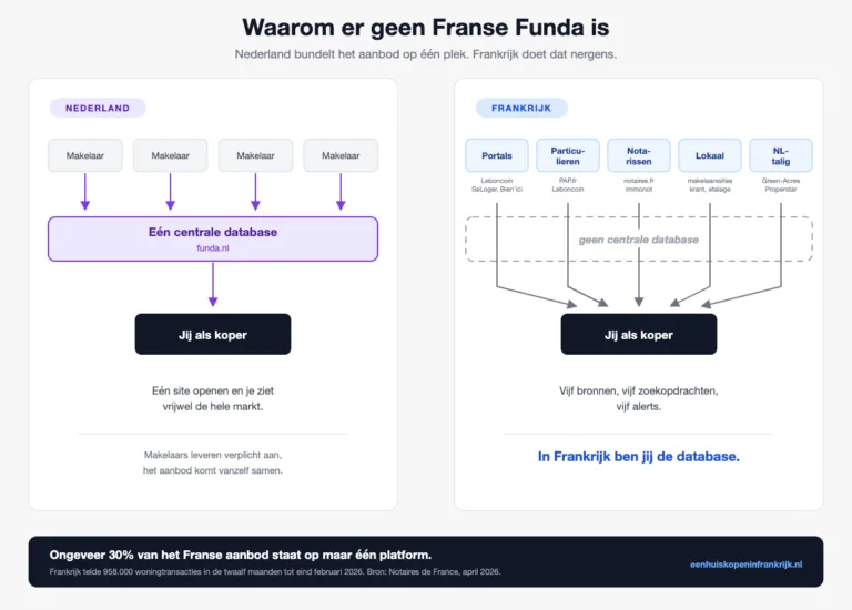 Vergelijking van de Nederlandse en Franse woningmarkt: in Nederland leveren makelaars aan één centrale database, in Frankrijk bereiken vijf gescheiden bronnen de koper zonder centrale database