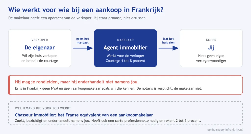 Schema: een Franse makelaar werkt voor de verkoper en niet voor de koper