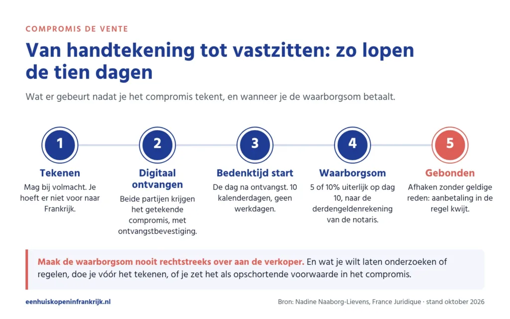 Tijdlijn van het compromis de vente in vijf stappen: tekenen, digitaal ontvangen, tien kalenderdagen bedenktijd, waarborgsom uiterlijk op dag tien naar de derdengeldenrekening van de notaris, daarna gebonden