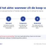 Tijdlijn van bod tot akte in vijf stappen: bod getekend, aanvaard door de verkoper, compromis de vente, tien dagen bedenktijd en de authentieke akte bij de notaris