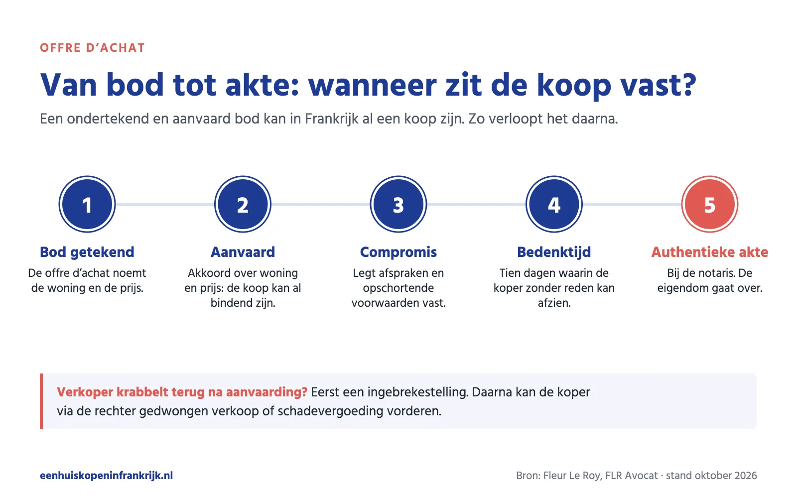 Tijdlijn van bod tot akte in vijf stappen: bod getekend, aanvaard door de verkoper, compromis de vente, tien dagen bedenktijd en de authentieke akte bij de notaris