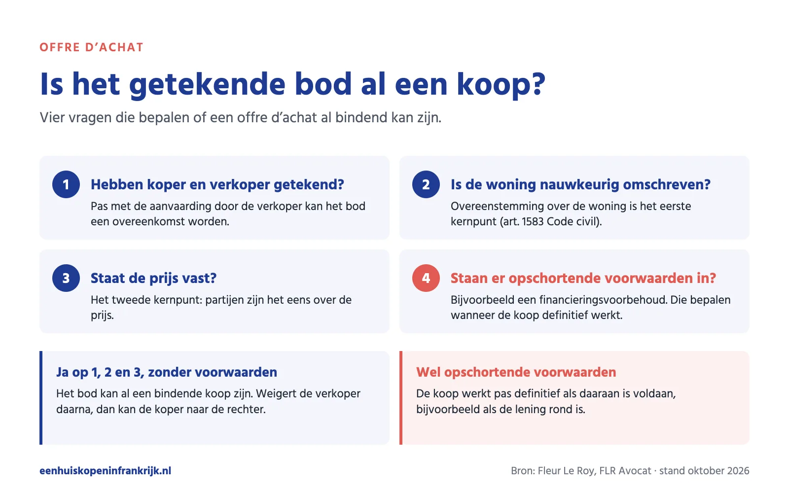 Vier vragen bij een offre d’achat: hebben koper en verkoper getekend, is de woning nauwkeurig omschreven, staat de prijs vast, en staan er opschortende voorwaarden in. Ja op de eerste drie zonder voorwaarden: het bod kan al een bindende koop zijn. Met opschortende voorwaarden werkt de koop pas als daaraan is voldaan.