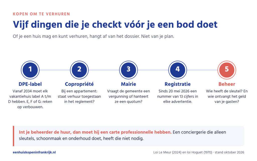 Vijf dingen die je checkt voor je een bod doet als je wilt verhuren: DPE-label, copropriété, mairie, registratie en beheer